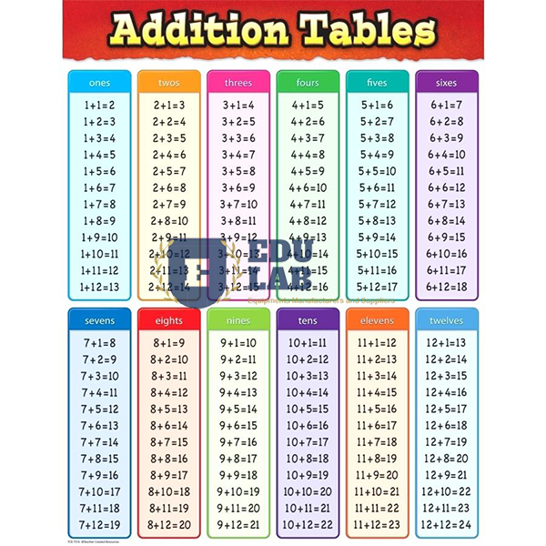 Addition Chart