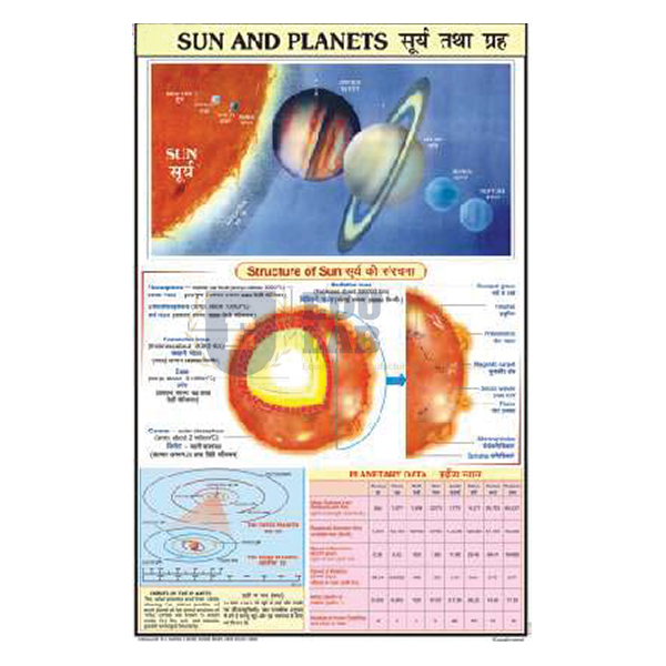 Sun and Planets Chart
